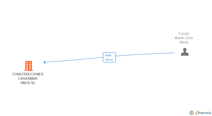 Vinculaciones societarias de CONSTRUCCIONES CASASMAR HNOS SL