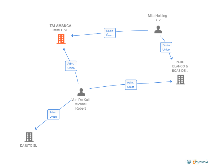 Vinculaciones societarias de TALAMANCA IMMO SL