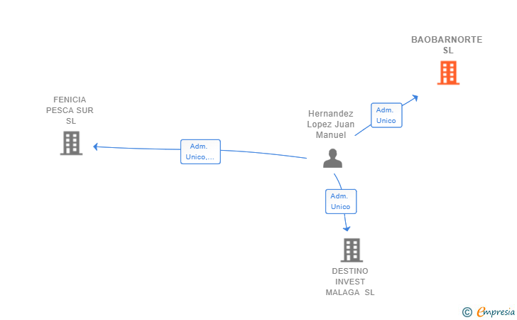 Vinculaciones societarias de BAOBARNORTE SL
