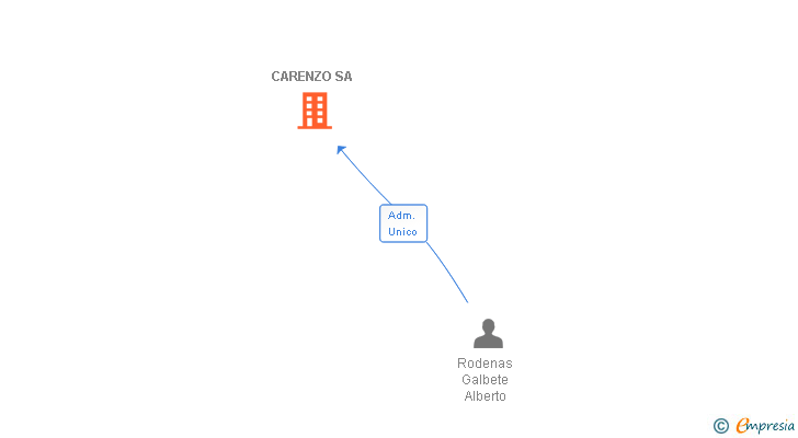 Vinculaciones societarias de CARENZO SA