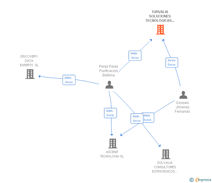 Vinculaciones societarias de TURVALIA SOLUCIONES TECNOLOGICAS SL