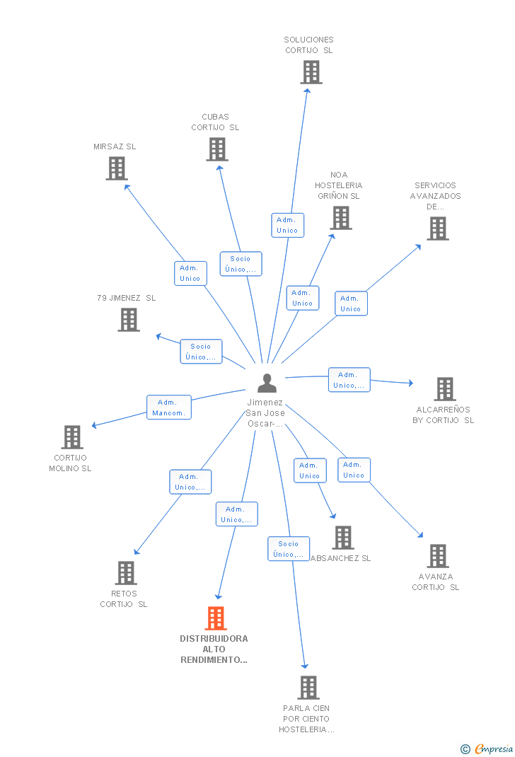 Vinculaciones societarias de DISTRIBUIDORA ALTO RENDIMIENTO PARLA SL