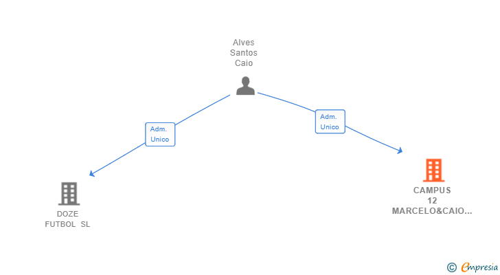 Vinculaciones societarias de CAMPUS 12 MARCELO&CAIO SL