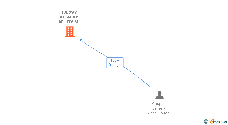 Vinculaciones societarias de TUBOS Y DERIVADOS DEL TEA SL