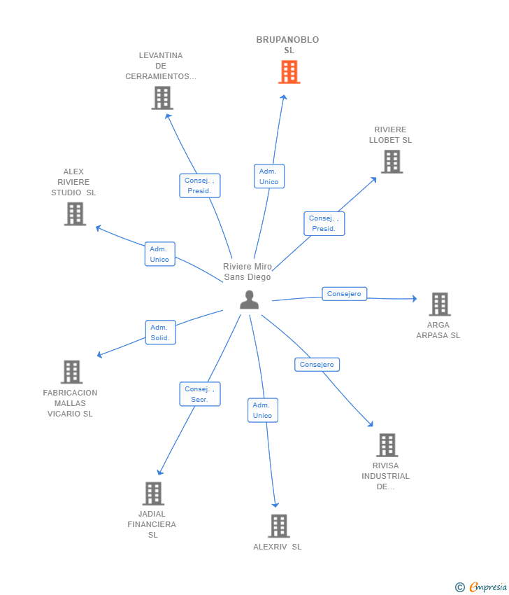 Vinculaciones societarias de BRUPANOBLO SL