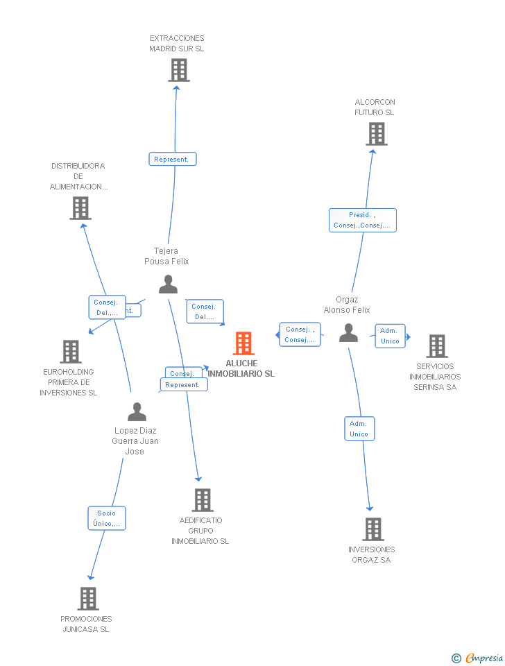 Vinculaciones societarias de ALUCHE INMOBILIARIO SL