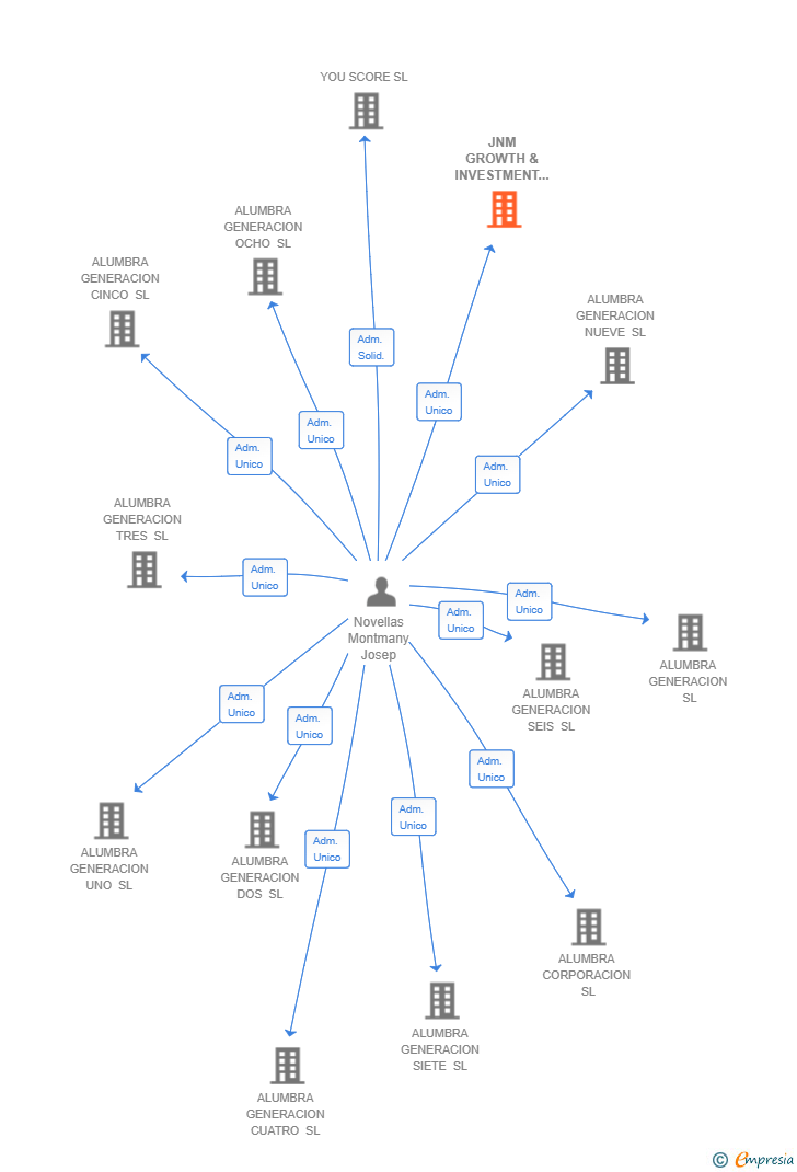 Vinculaciones societarias de JNM GROWTH & INVESTMENT SL