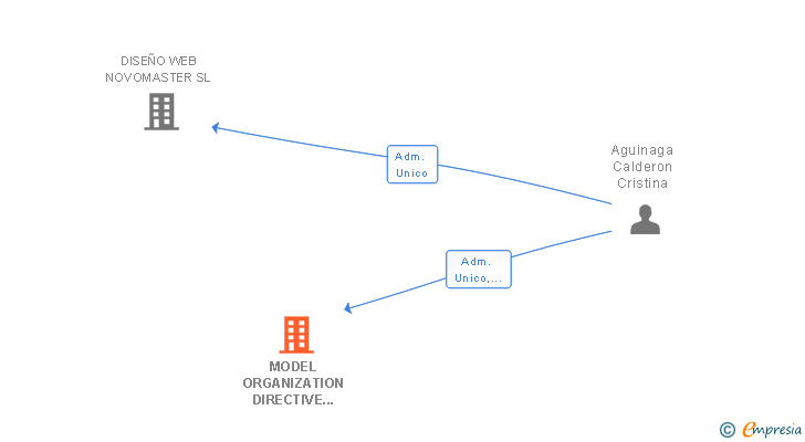 Vinculaciones societarias de MODEL ORGANIZATION DIRECTIVE END LEVEL CENTER SL