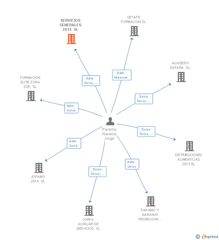 Vinculaciones societarias de SERVICIOS GENERALES 2014 SL