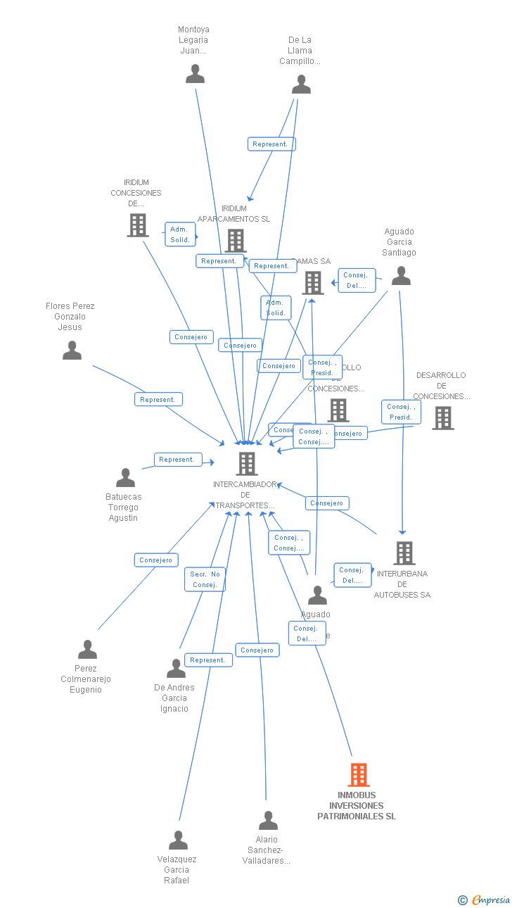 Vinculaciones societarias de INMOBUS INVERSIONES PATRIMONIALES SL