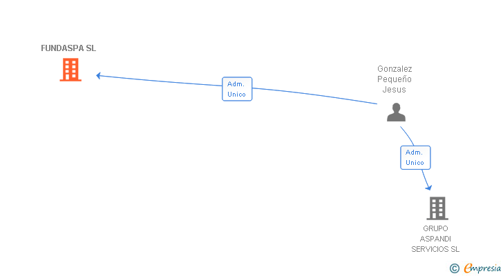 Vinculaciones societarias de FUNDASPA SL