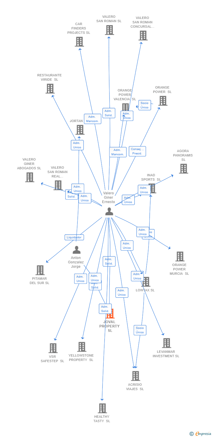 Vinculaciones societarias de JOVAL PROPERTY SL