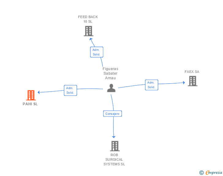 Vinculaciones societarias de PAHI SL