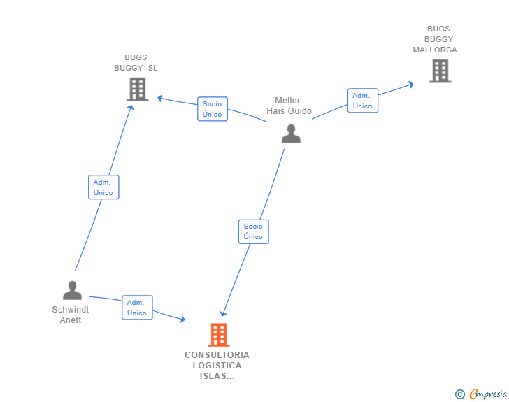 Vinculaciones societarias de CONSULTORIA LOGISTICA ISLAS BALEARES SL