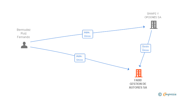 Vinculaciones societarias de FABB GESTION DE AUTORES SA