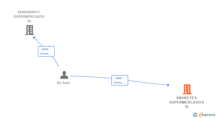 Vinculaciones societarias de SNAKEYES SUPERMERCADOS SL