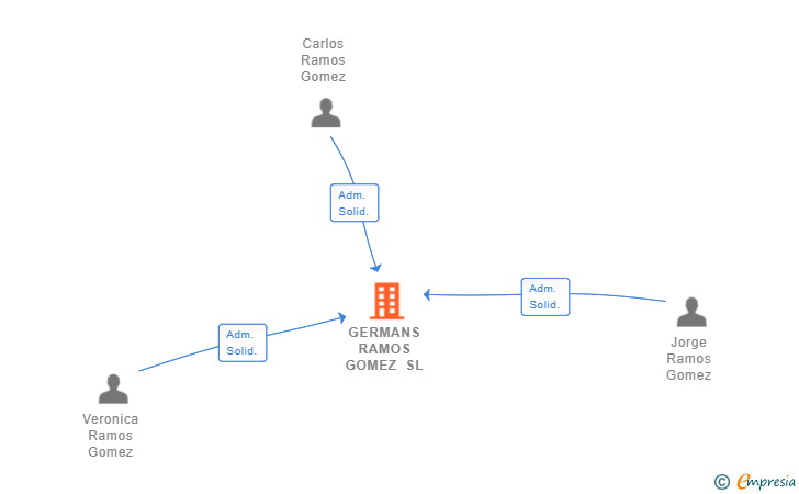 Vinculaciones societarias de GERMANS RAMOS GOMEZ SL