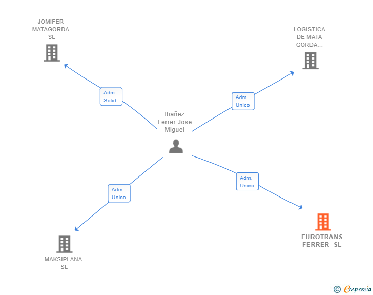 Vinculaciones societarias de EUROTRANS FERRER SL