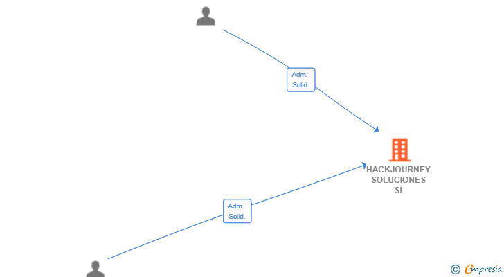 Vinculaciones societarias de HACKJOURNEY SOLUCIONES SL (EXTINGUIDA)