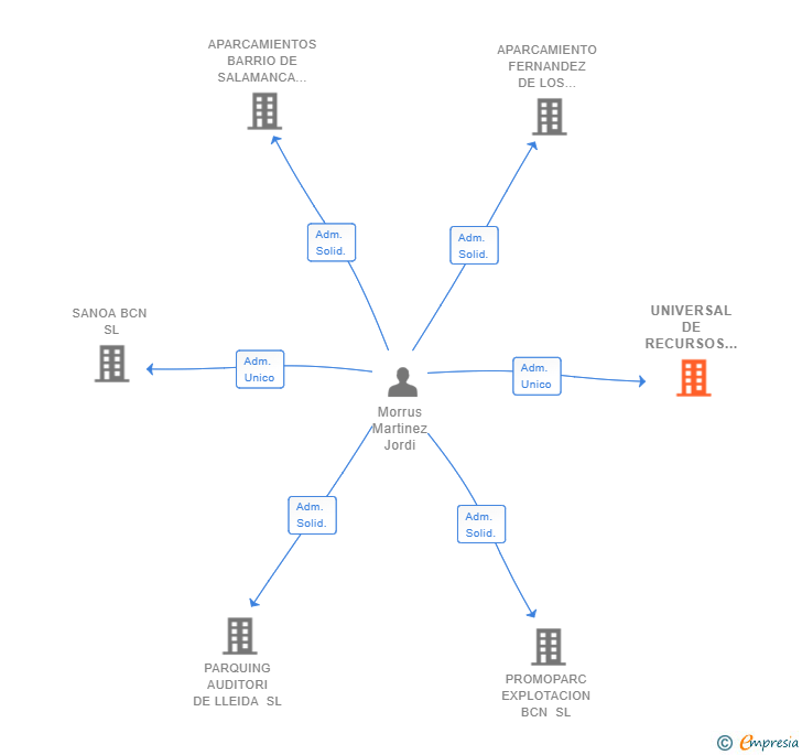 Vinculaciones societarias de UNIVERSAL DE RECURSOS HUMANOS SL