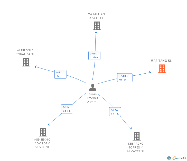 Vinculaciones societarias de MAE TANG SL