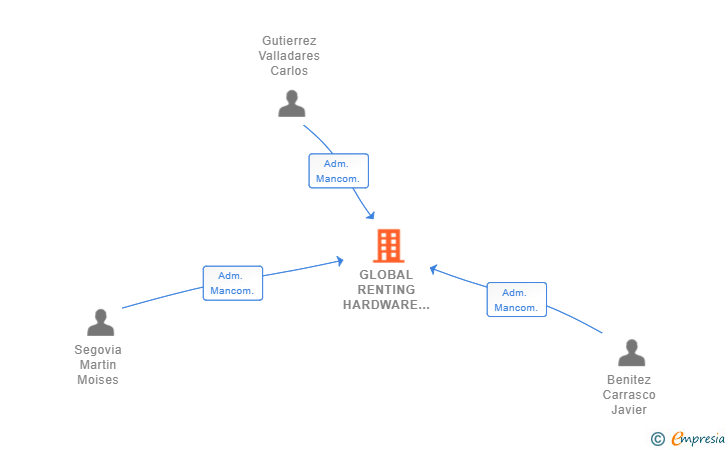 Vinculaciones societarias de GLOBAL RENTING HARDWARE & NETWORK SL