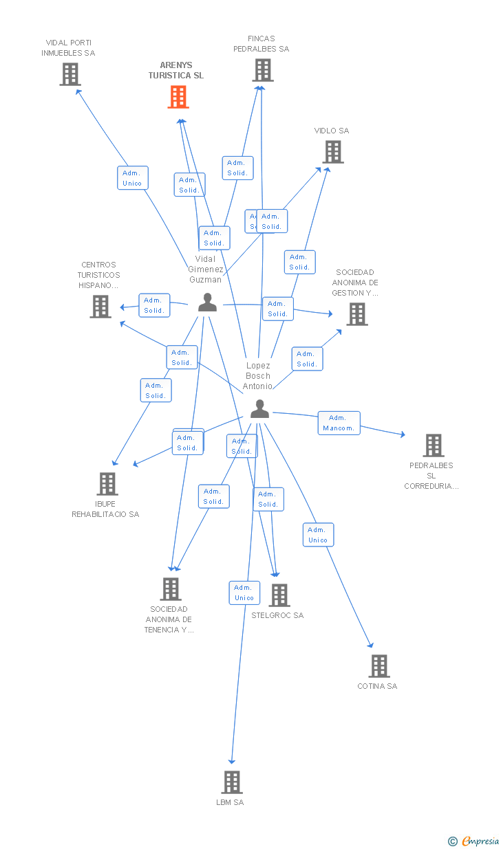 Vinculaciones societarias de ARENYS TURISTICA SL