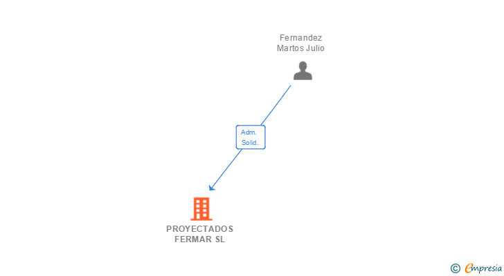 Vinculaciones societarias de PROYECTADOS FERMAR SL (EXTINGUIDA)