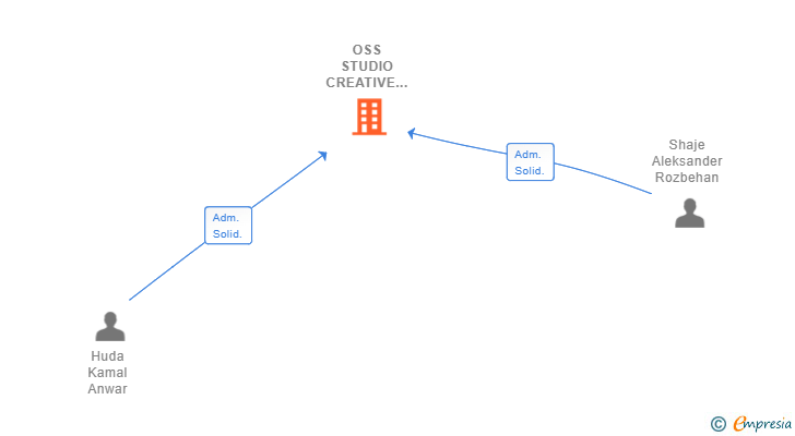 Vinculaciones societarias de OSS STUDIO CREATIVE GROUP SL