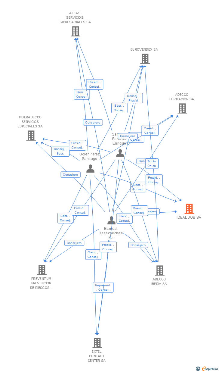 Vinculaciones societarias de IDEAL JOB SA
