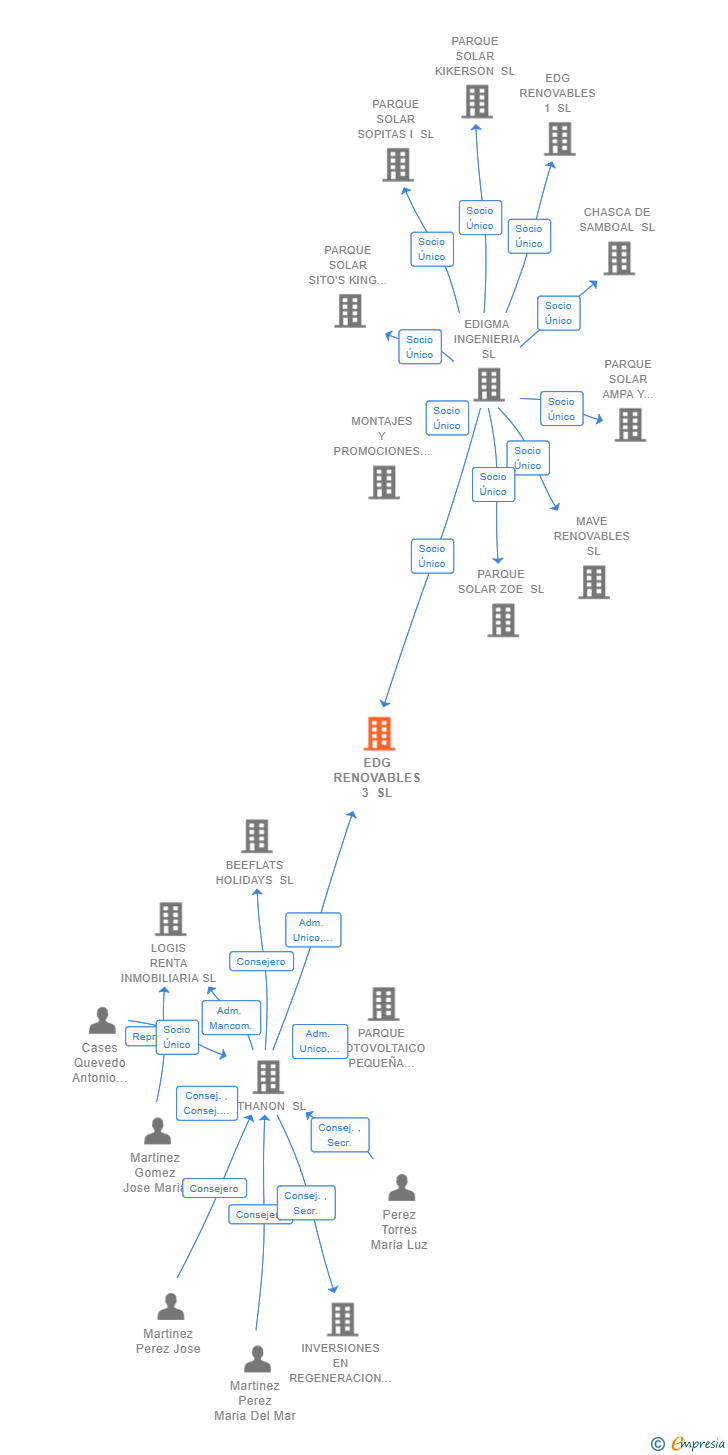 Vinculaciones societarias de EDG RENOVABLES 3 SL