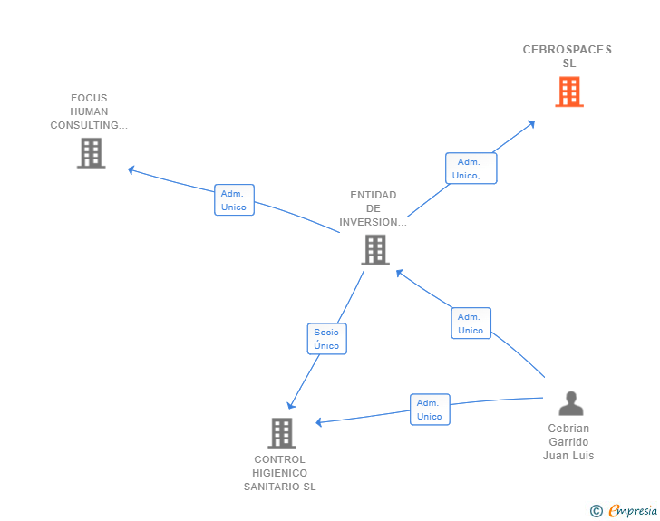 Vinculaciones societarias de CEBROSPACES SL