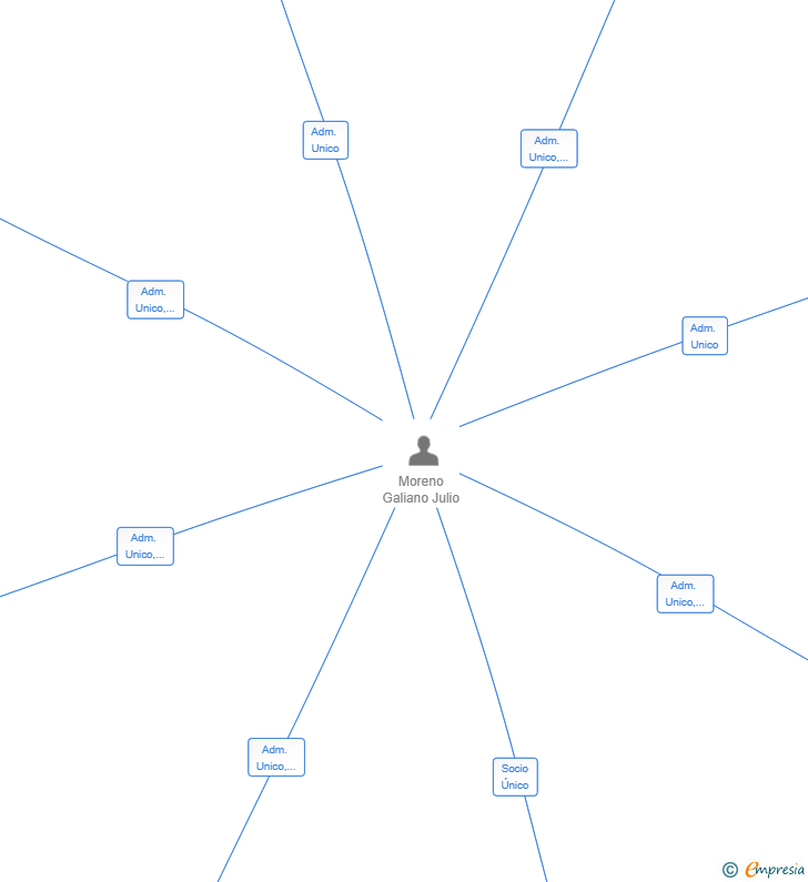 Vinculaciones societarias de MUTUNGA KORE SL