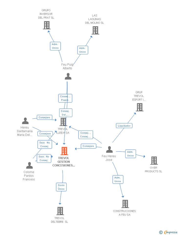Vinculaciones societarias de TREVOL GESTION CONCESIONES DEPORTIVAS SL