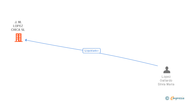 Vinculaciones societarias de J.M. LOPEZ CHICA SL