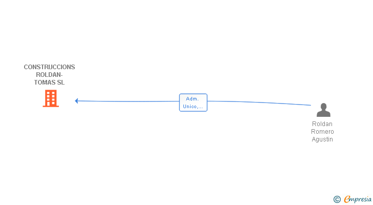 Vinculaciones societarias de CONSTRUCCIONS ROLDAN-TOMAS SL