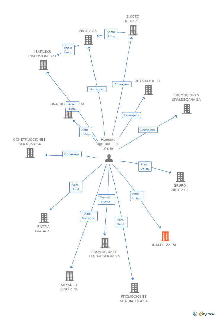 Vinculaciones societarias de URALE 22 SL