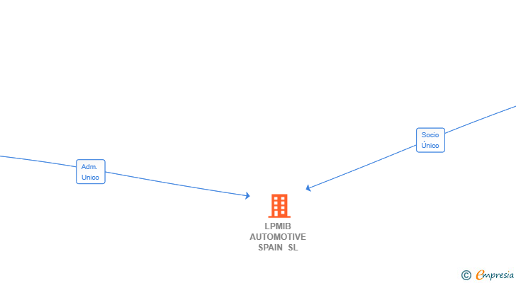 Vinculaciones societarias de LPMIB AUTOMOTIVE SPAIN SL