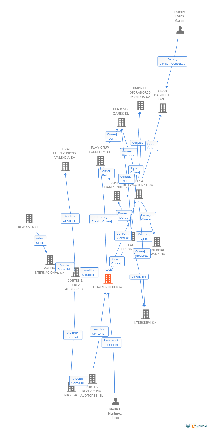 Vinculaciones societarias de EGARTRONIC SA