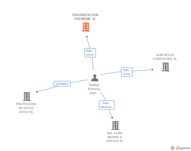 Vinculaciones societarias de ADM NEXUS LEGAL Y TRIBUTARIO SL