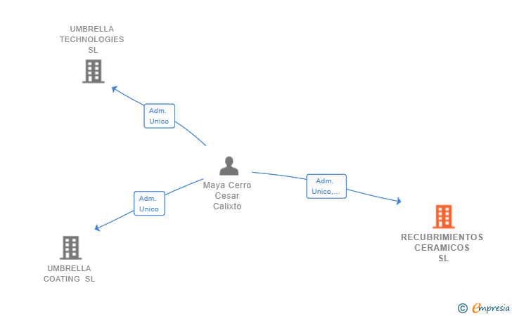 Vinculaciones societarias de RECUBRIMIENTOS CERAMICOS SL