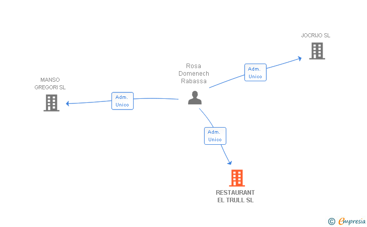 Vinculaciones societarias de RESTAURANT EL TRULL SL