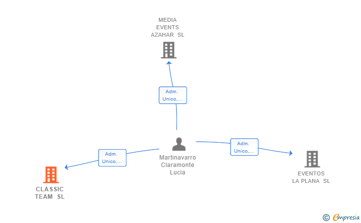Vinculaciones societarias de CLASSIC TEAM SL
