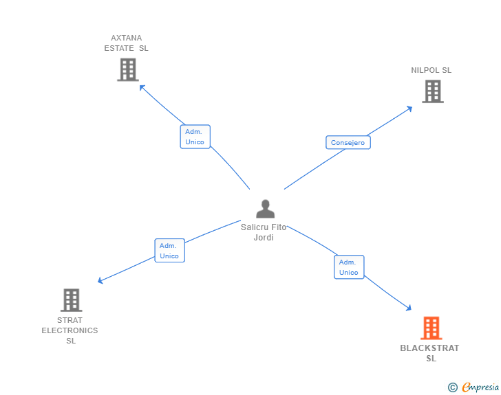 Vinculaciones societarias de BLACKSTRAT SL