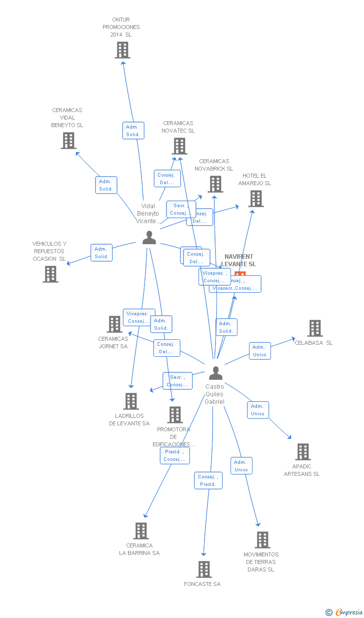 Vinculaciones societarias de NAVIRENT LEVANTE SL