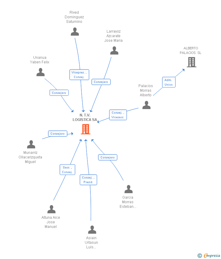 Vinculaciones societarias de N.T.V. LOGISTICA SA