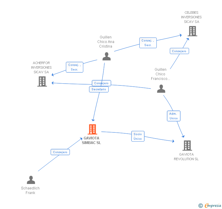 Vinculaciones societarias de GAVIOTA SIMBAC SL