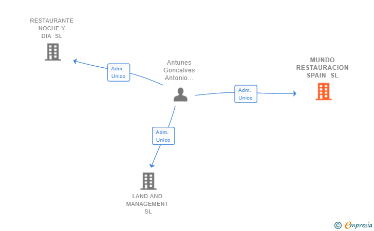 Vinculaciones societarias de MUNDO RESTAURACION SPAIN SL