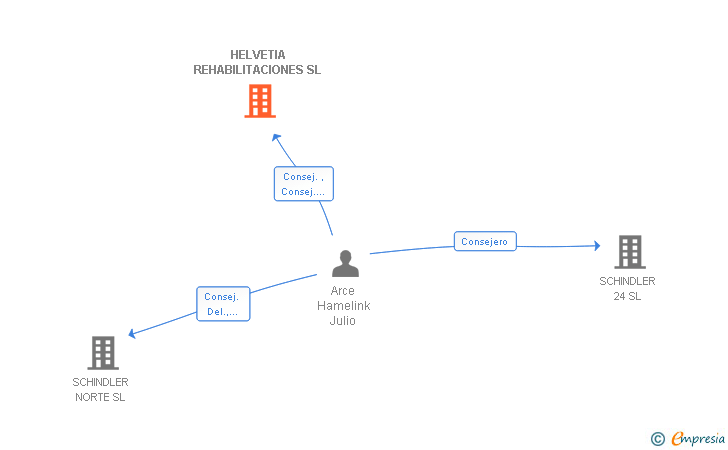 Vinculaciones societarias de HELVETIA REHABILITACIONES SL