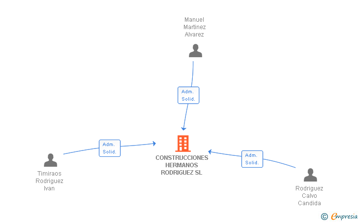 Vinculaciones societarias de CONSTRUCCIONES HERMANOS RODRIGUEZ SL